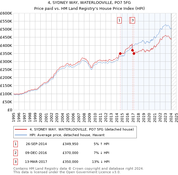 4, SYDNEY WAY, WATERLOOVILLE, PO7 5FG: Price paid vs HM Land Registry's House Price Index