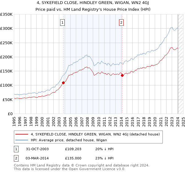 4, SYKEFIELD CLOSE, HINDLEY GREEN, WIGAN, WN2 4GJ: Price paid vs HM Land Registry's House Price Index