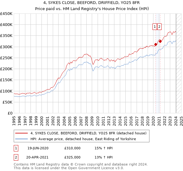4, SYKES CLOSE, BEEFORD, DRIFFIELD, YO25 8FR: Price paid vs HM Land Registry's House Price Index