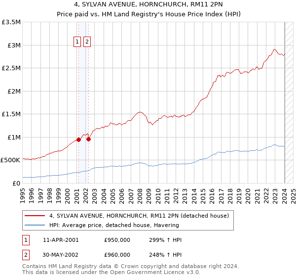 4, SYLVAN AVENUE, HORNCHURCH, RM11 2PN: Price paid vs HM Land Registry's House Price Index