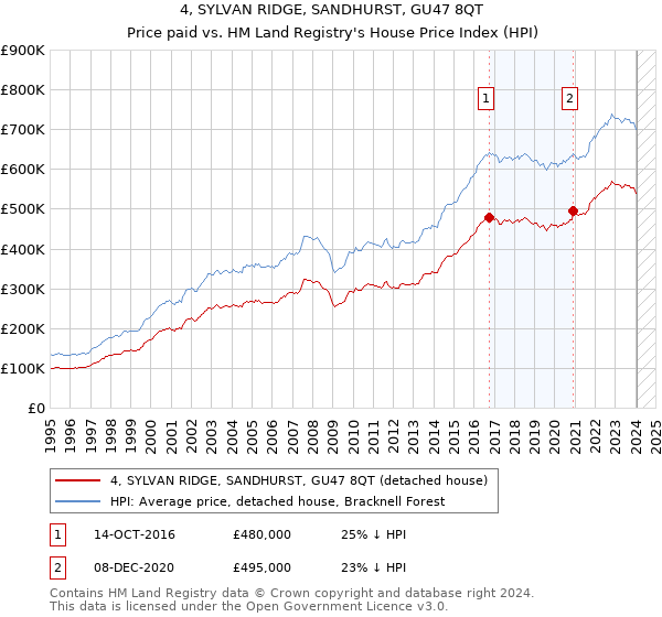 4, SYLVAN RIDGE, SANDHURST, GU47 8QT: Price paid vs HM Land Registry's House Price Index