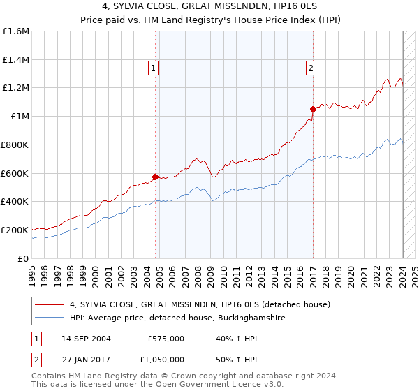 4, SYLVIA CLOSE, GREAT MISSENDEN, HP16 0ES: Price paid vs HM Land Registry's House Price Index