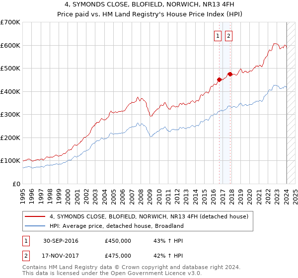 4, SYMONDS CLOSE, BLOFIELD, NORWICH, NR13 4FH: Price paid vs HM Land Registry's House Price Index