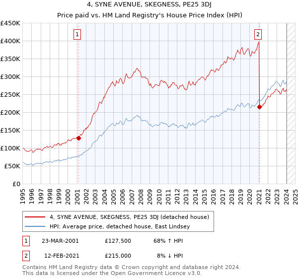 4, SYNE AVENUE, SKEGNESS, PE25 3DJ: Price paid vs HM Land Registry's House Price Index