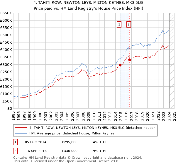 4, TAHITI ROW, NEWTON LEYS, MILTON KEYNES, MK3 5LG: Price paid vs HM Land Registry's House Price Index