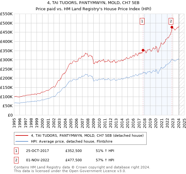 4, TAI TUDORS, PANTYMWYN, MOLD, CH7 5EB: Price paid vs HM Land Registry's House Price Index