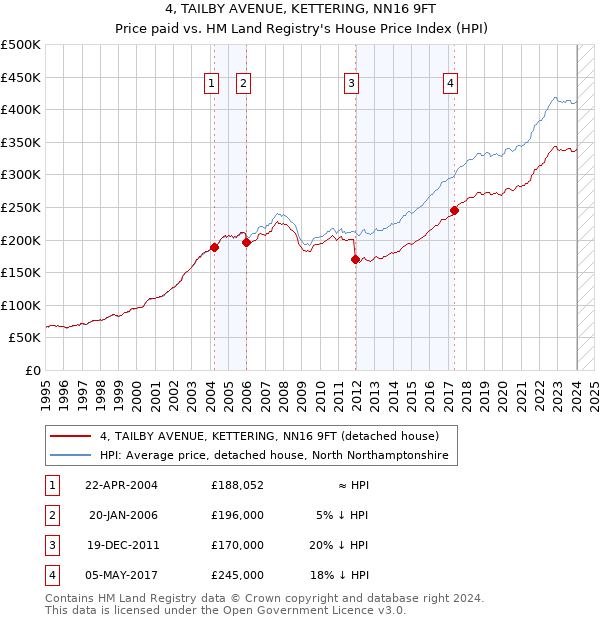 4, TAILBY AVENUE, KETTERING, NN16 9FT: Price paid vs HM Land Registry's House Price Index