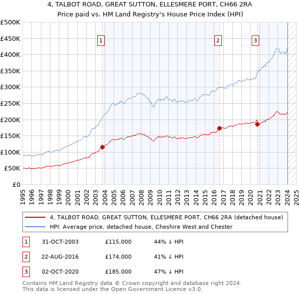 4, TALBOT ROAD, GREAT SUTTON, ELLESMERE PORT, CH66 2RA: Price paid vs HM Land Registry's House Price Index