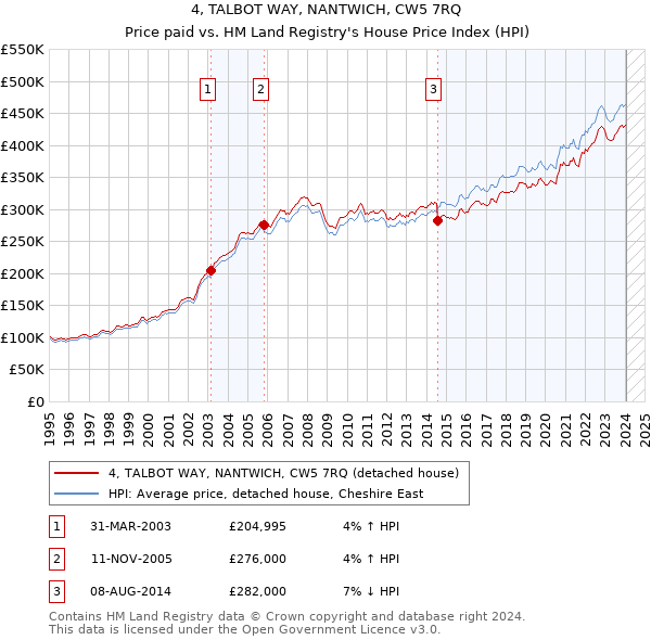 4, TALBOT WAY, NANTWICH, CW5 7RQ: Price paid vs HM Land Registry's House Price Index