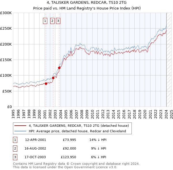 4, TALISKER GARDENS, REDCAR, TS10 2TG: Price paid vs HM Land Registry's House Price Index