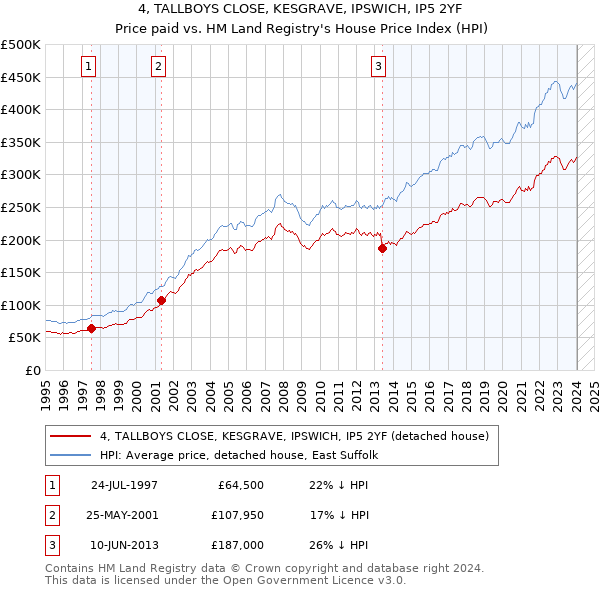 4, TALLBOYS CLOSE, KESGRAVE, IPSWICH, IP5 2YF: Price paid vs HM Land Registry's House Price Index