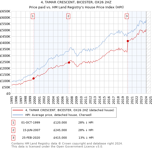 4, TAMAR CRESCENT, BICESTER, OX26 2HZ: Price paid vs HM Land Registry's House Price Index