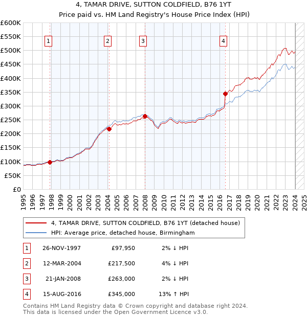 4, TAMAR DRIVE, SUTTON COLDFIELD, B76 1YT: Price paid vs HM Land Registry's House Price Index