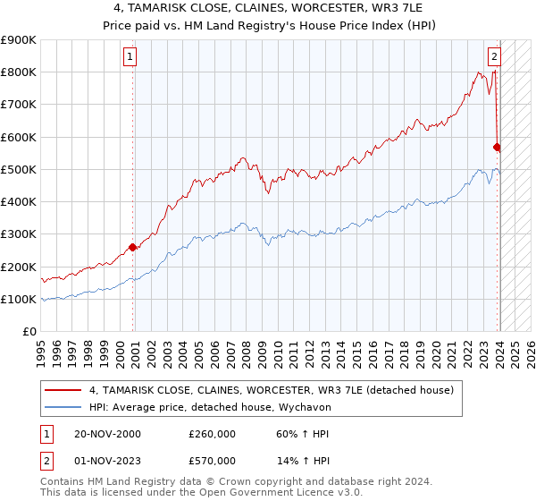4, TAMARISK CLOSE, CLAINES, WORCESTER, WR3 7LE: Price paid vs HM Land Registry's House Price Index