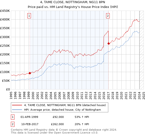 4, TAME CLOSE, NOTTINGHAM, NG11 8PN: Price paid vs HM Land Registry's House Price Index