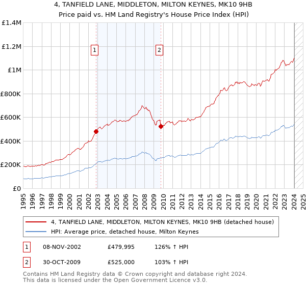 4, TANFIELD LANE, MIDDLETON, MILTON KEYNES, MK10 9HB: Price paid vs HM Land Registry's House Price Index