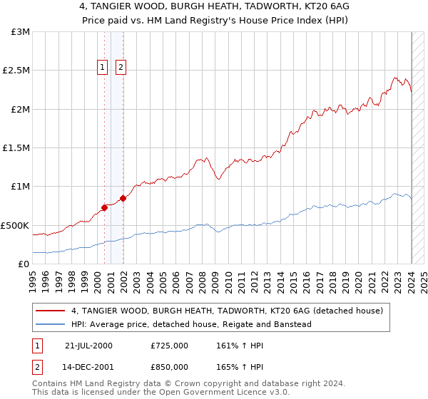 4, TANGIER WOOD, BURGH HEATH, TADWORTH, KT20 6AG: Price paid vs HM Land Registry's House Price Index