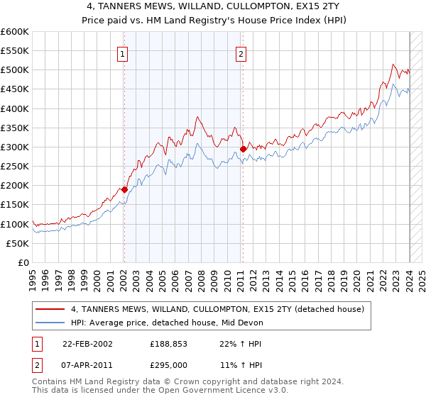4, TANNERS MEWS, WILLAND, CULLOMPTON, EX15 2TY: Price paid vs HM Land Registry's House Price Index