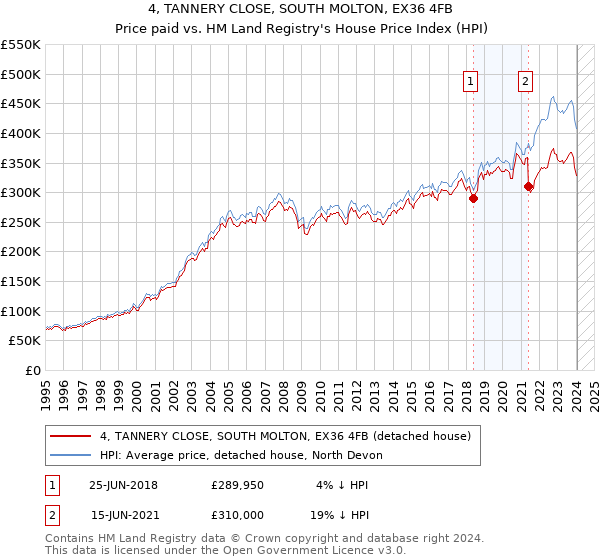 4, TANNERY CLOSE, SOUTH MOLTON, EX36 4FB: Price paid vs HM Land Registry's House Price Index