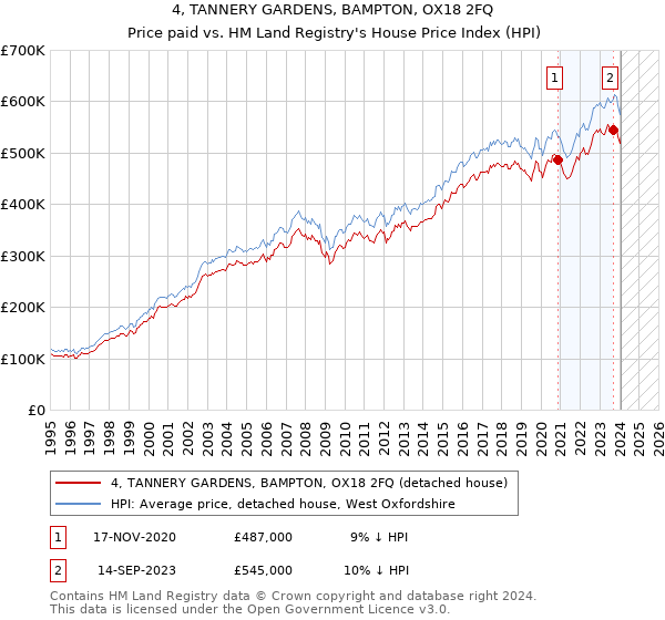 4, TANNERY GARDENS, BAMPTON, OX18 2FQ: Price paid vs HM Land Registry's House Price Index