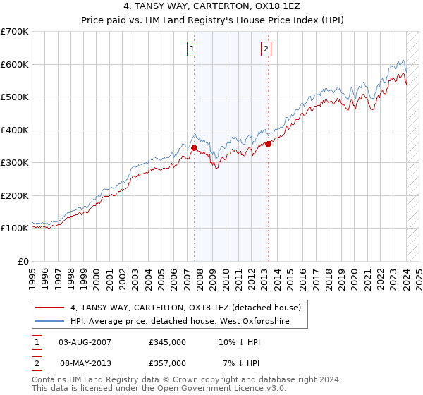 4, TANSY WAY, CARTERTON, OX18 1EZ: Price paid vs HM Land Registry's House Price Index