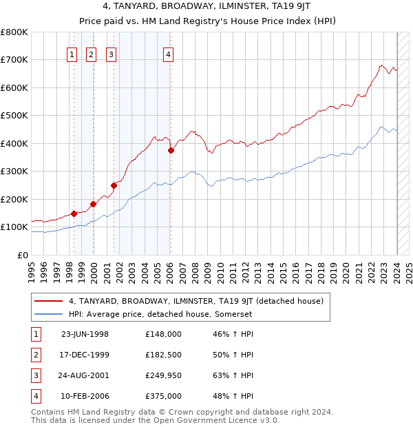 4, TANYARD, BROADWAY, ILMINSTER, TA19 9JT: Price paid vs HM Land Registry's House Price Index