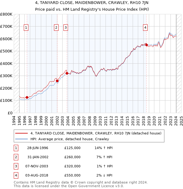 4, TANYARD CLOSE, MAIDENBOWER, CRAWLEY, RH10 7JN: Price paid vs HM Land Registry's House Price Index