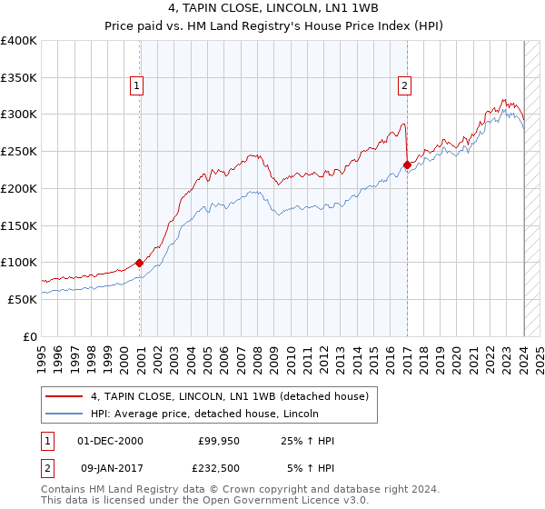 4, TAPIN CLOSE, LINCOLN, LN1 1WB: Price paid vs HM Land Registry's House Price Index