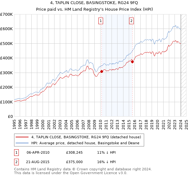 4, TAPLIN CLOSE, BASINGSTOKE, RG24 9FQ: Price paid vs HM Land Registry's House Price Index