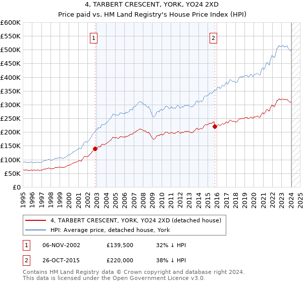 4, TARBERT CRESCENT, YORK, YO24 2XD: Price paid vs HM Land Registry's House Price Index