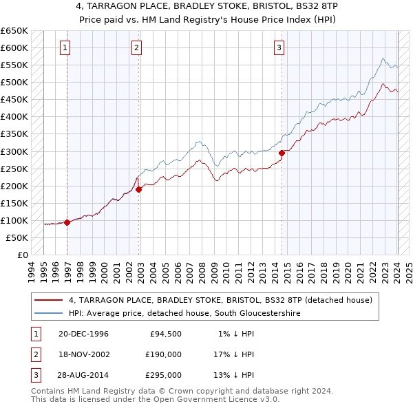 4, TARRAGON PLACE, BRADLEY STOKE, BRISTOL, BS32 8TP: Price paid vs HM Land Registry's House Price Index