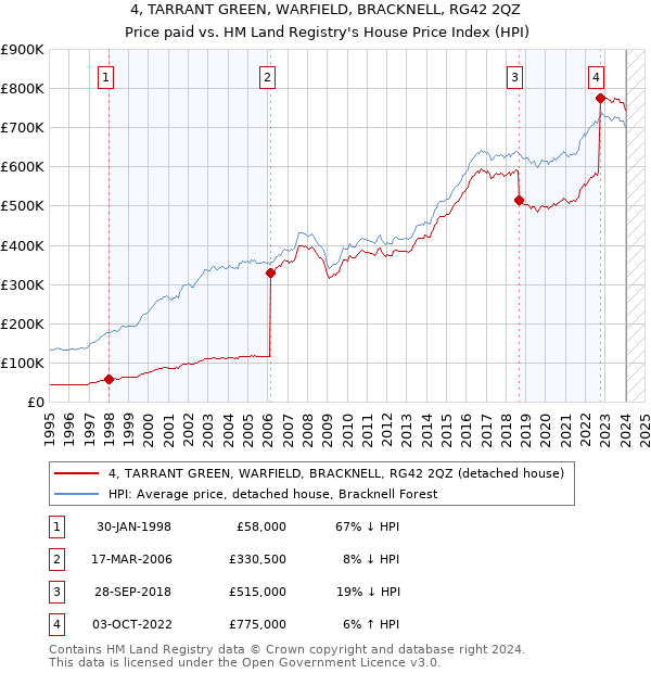 4, TARRANT GREEN, WARFIELD, BRACKNELL, RG42 2QZ: Price paid vs HM Land Registry's House Price Index
