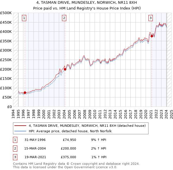 4, TASMAN DRIVE, MUNDESLEY, NORWICH, NR11 8XH: Price paid vs HM Land Registry's House Price Index