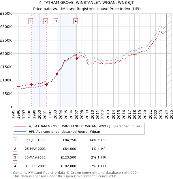 4, TATHAM GROVE, WINSTANLEY, WIGAN, WN3 6JT: Price paid vs HM Land Registry's House Price Index