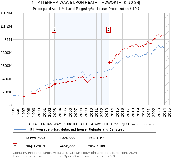 4, TATTENHAM WAY, BURGH HEATH, TADWORTH, KT20 5NJ: Price paid vs HM Land Registry's House Price Index