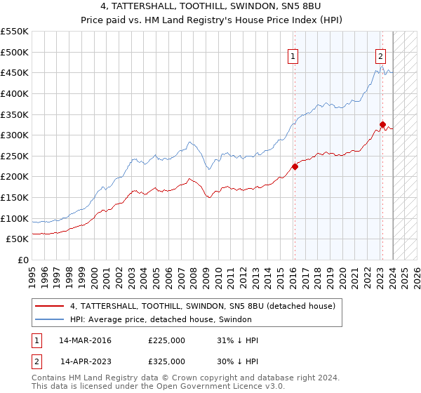 4, TATTERSHALL, TOOTHILL, SWINDON, SN5 8BU: Price paid vs HM Land Registry's House Price Index