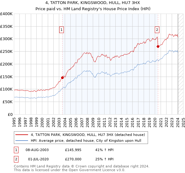 4, TATTON PARK, KINGSWOOD, HULL, HU7 3HX: Price paid vs HM Land Registry's House Price Index