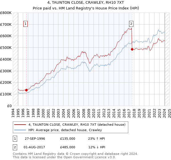 4, TAUNTON CLOSE, CRAWLEY, RH10 7XT: Price paid vs HM Land Registry's House Price Index