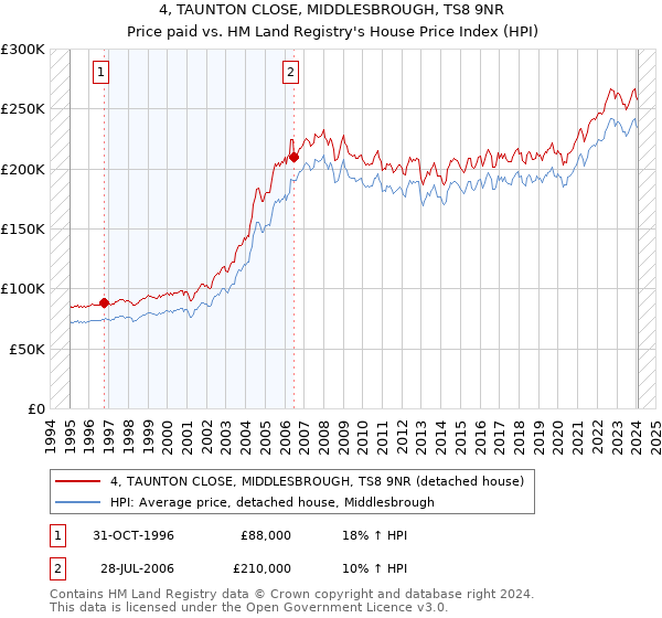 4, TAUNTON CLOSE, MIDDLESBROUGH, TS8 9NR: Price paid vs HM Land Registry's House Price Index