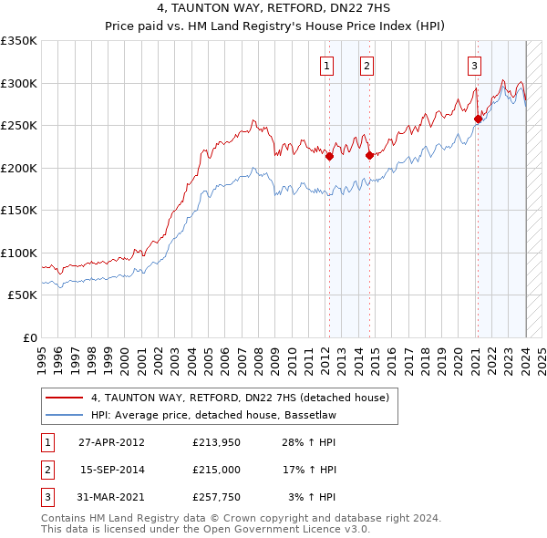 4, TAUNTON WAY, RETFORD, DN22 7HS: Price paid vs HM Land Registry's House Price Index