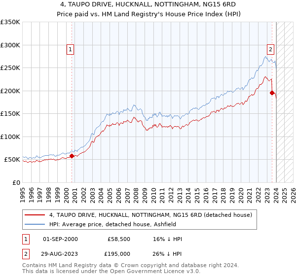 4, TAUPO DRIVE, HUCKNALL, NOTTINGHAM, NG15 6RD: Price paid vs HM Land Registry's House Price Index