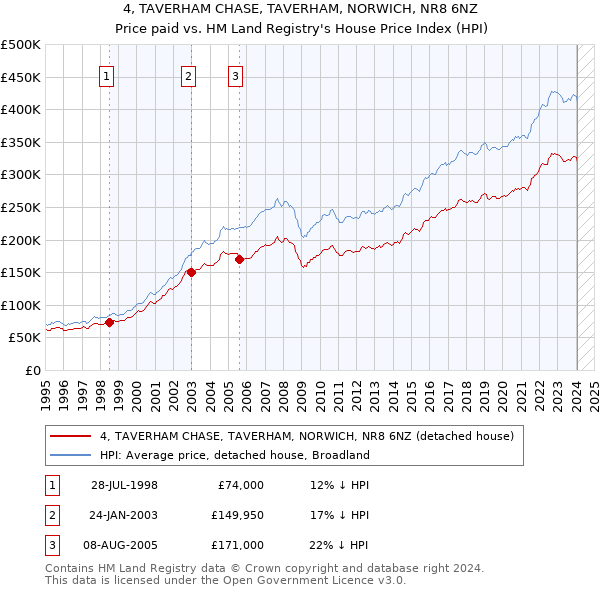 4, TAVERHAM CHASE, TAVERHAM, NORWICH, NR8 6NZ: Price paid vs HM Land Registry's House Price Index