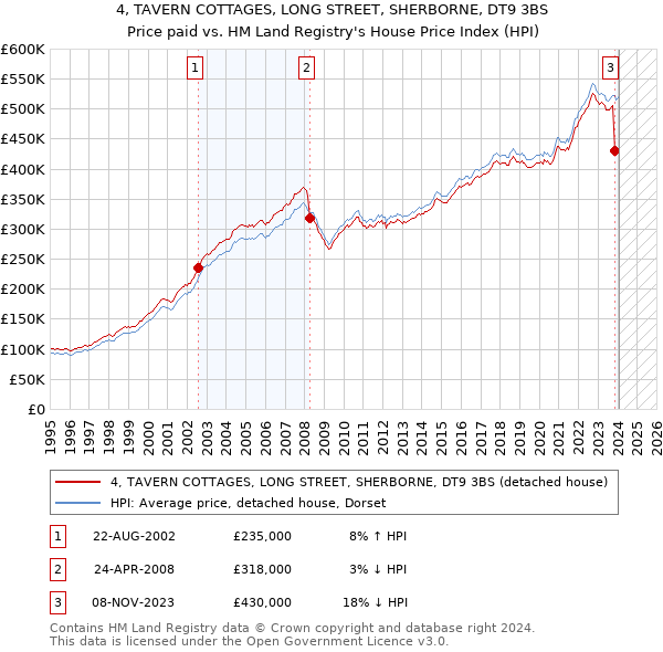 4, TAVERN COTTAGES, LONG STREET, SHERBORNE, DT9 3BS: Price paid vs HM Land Registry's House Price Index