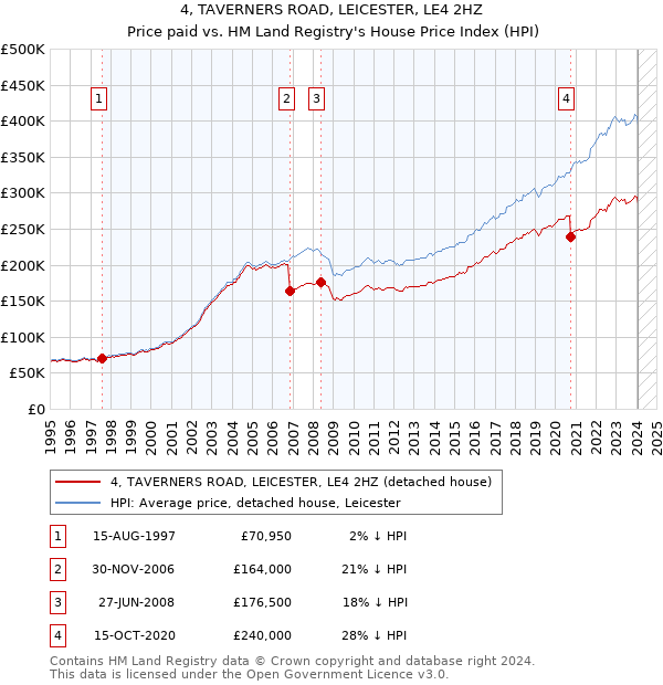 4, TAVERNERS ROAD, LEICESTER, LE4 2HZ: Price paid vs HM Land Registry's House Price Index