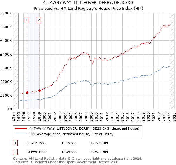 4, TAWNY WAY, LITTLEOVER, DERBY, DE23 3XG: Price paid vs HM Land Registry's House Price Index