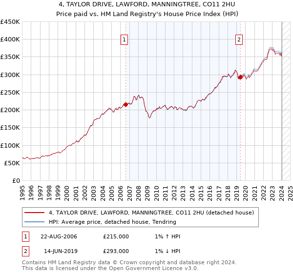 4, TAYLOR DRIVE, LAWFORD, MANNINGTREE, CO11 2HU: Price paid vs HM Land Registry's House Price Index