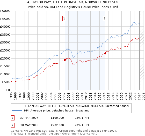 4, TAYLOR WAY, LITTLE PLUMSTEAD, NORWICH, NR13 5FG: Price paid vs HM Land Registry's House Price Index