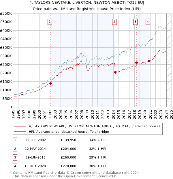 4, TAYLORS NEWTAKE, LIVERTON, NEWTON ABBOT, TQ12 6UJ: Price paid vs HM Land Registry's House Price Index
