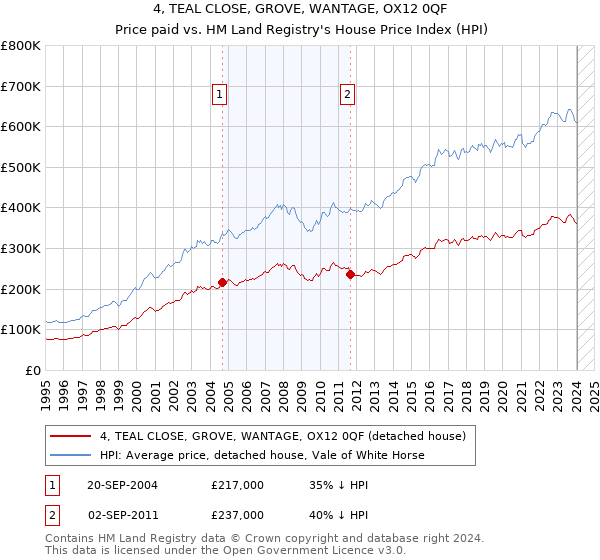 4, TEAL CLOSE, GROVE, WANTAGE, OX12 0QF: Price paid vs HM Land Registry's House Price Index