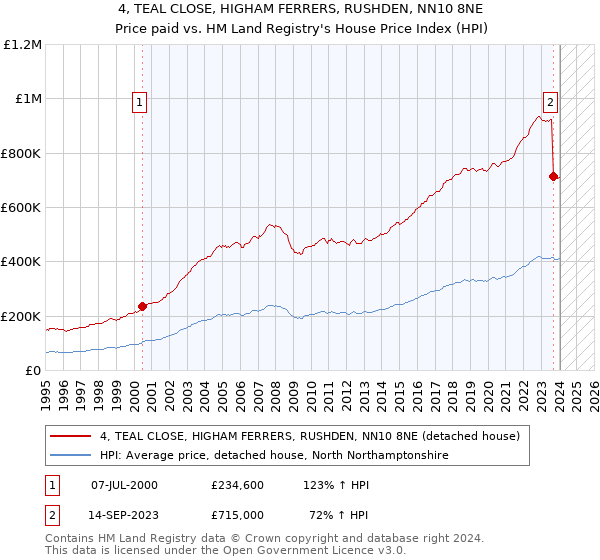 4, TEAL CLOSE, HIGHAM FERRERS, RUSHDEN, NN10 8NE: Price paid vs HM Land Registry's House Price Index